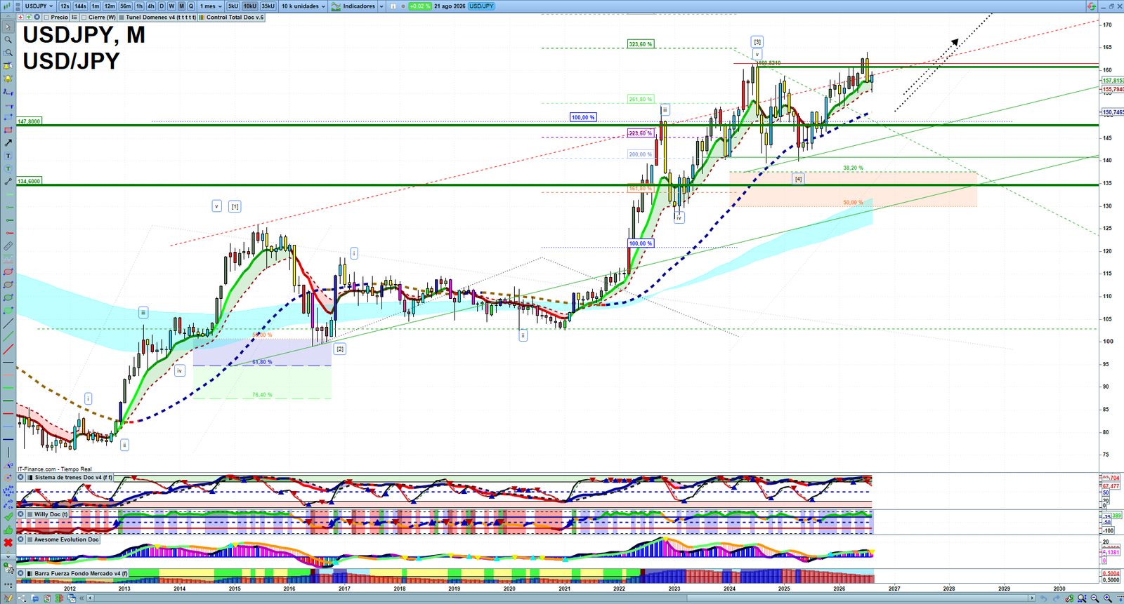 USDJPY monthly technical analysis chart with trend structure, support and resistance levels
